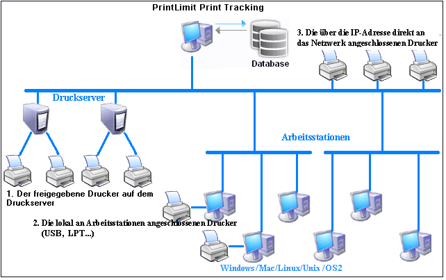 druckmanagement