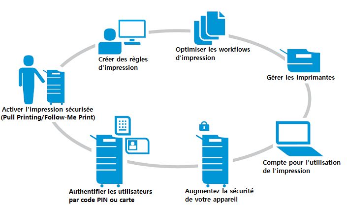 gerer les imprimantes