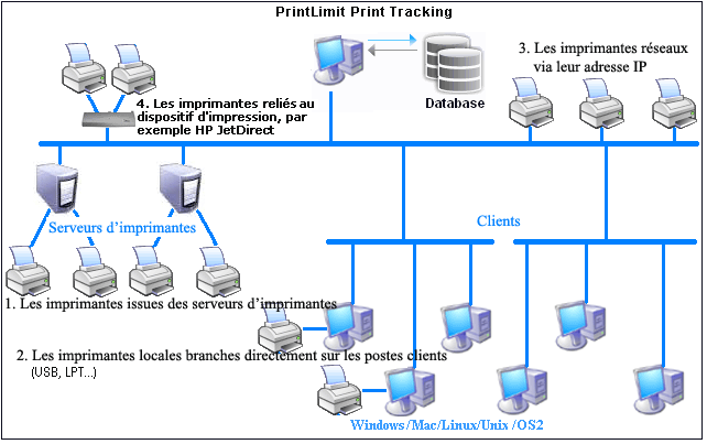 gestion impression