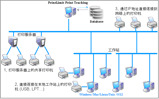 打印跟踪