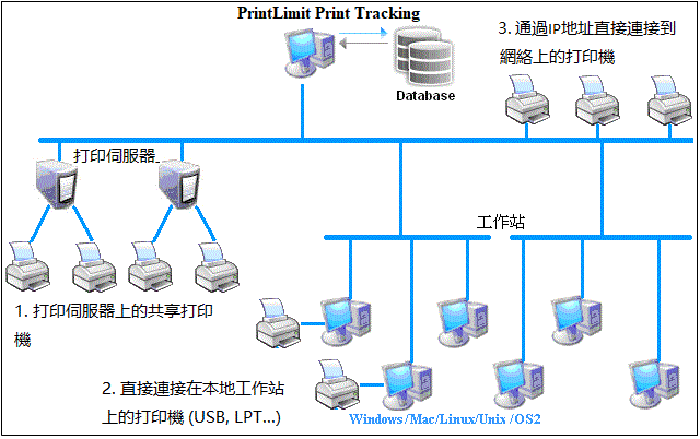 列印跟蹤